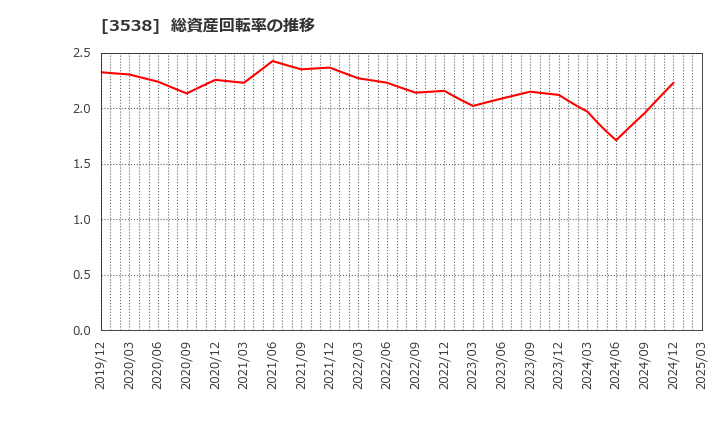 3538 (株)ウイルプラスホールディングス: 総資産回転率の推移
