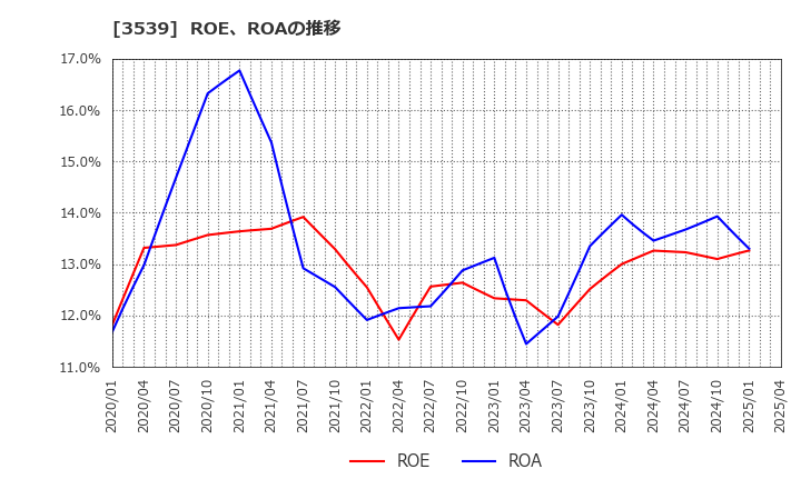 3539 (株)ＪＭホールディングス: ROE、ROAの推移