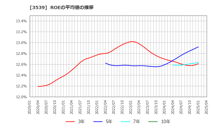 3539 (株)ＪＭホールディングス: ROEの平均値の推移