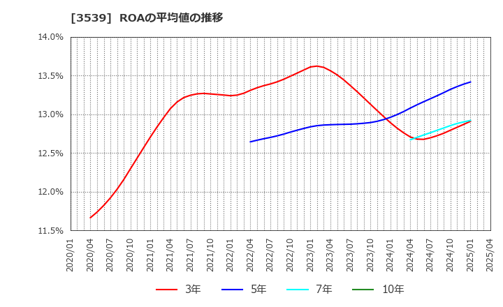 3539 (株)ＪＭホールディングス: ROAの平均値の推移