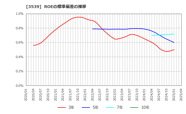 3539 (株)ＪＭホールディングス: ROEの標準偏差の推移