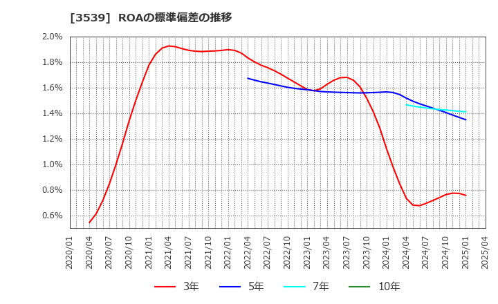 3539 (株)ＪＭホールディングス: ROAの標準偏差の推移