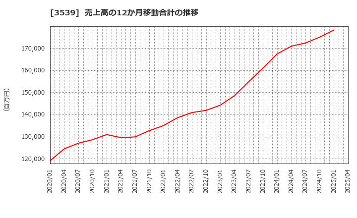 3539 (株)ＪＭホールディングス: 売上高の12か月移動合計の推移