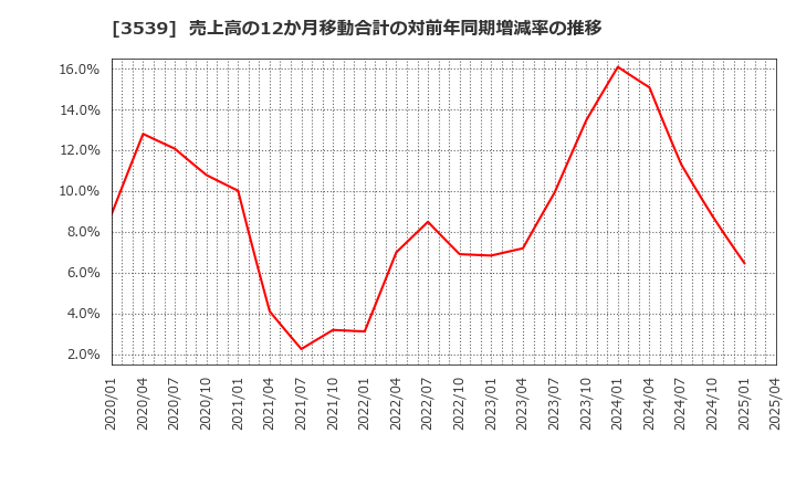 3539 (株)ＪＭホールディングス: 売上高の12か月移動合計の対前年同期増減率の推移