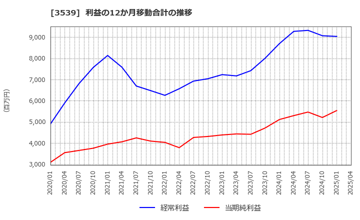 3539 (株)ＪＭホールディングス: 利益の12か月移動合計の推移