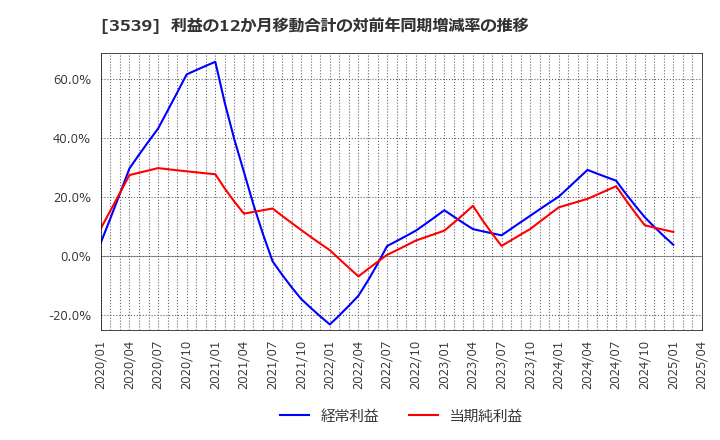 3539 (株)ＪＭホールディングス: 利益の12か月移動合計の対前年同期増減率の推移