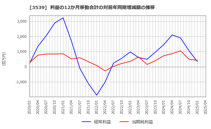 3539 (株)ＪＭホールディングス: 利益の12か月移動合計の対前年同期増減額の推移