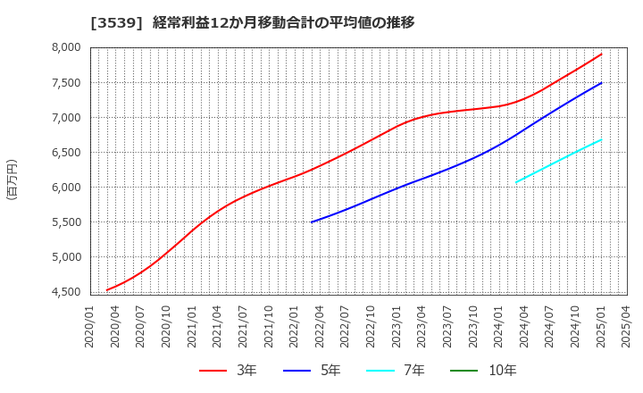 3539 (株)ＪＭホールディングス: 経常利益12か月移動合計の平均値の推移