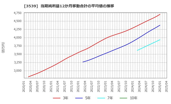 3539 (株)ＪＭホールディングス: 当期純利益12か月移動合計の平均値の推移