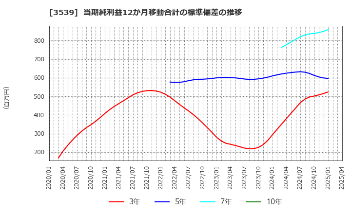3539 (株)ＪＭホールディングス: 当期純利益12か月移動合計の標準偏差の推移