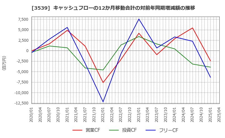 3539 (株)ＪＭホールディングス: キャッシュフローの12か月移動合計の対前年同期増減額の推移