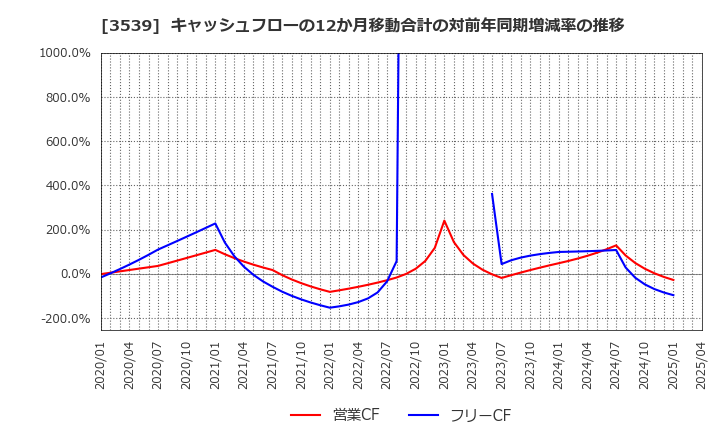 3539 (株)ＪＭホールディングス: キャッシュフローの12か月移動合計の対前年同期増減率の推移