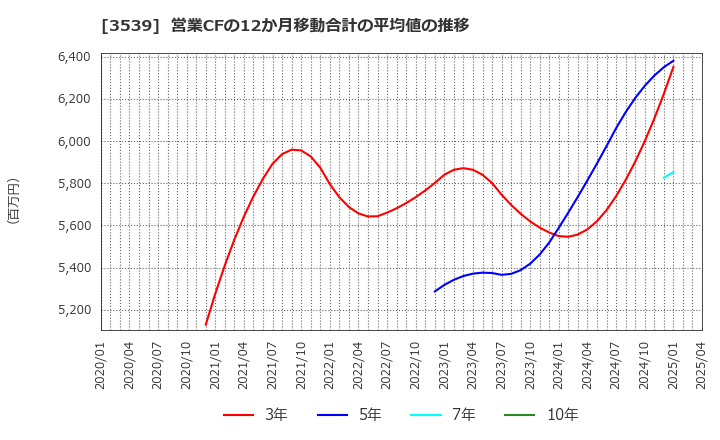 3539 (株)ＪＭホールディングス: 営業CFの12か月移動合計の平均値の推移