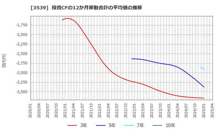 3539 (株)ＪＭホールディングス: 投資CFの12か月移動合計の平均値の推移
