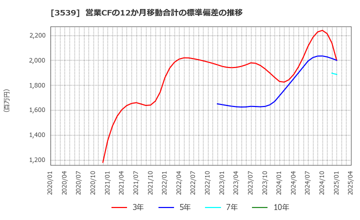 3539 (株)ＪＭホールディングス: 営業CFの12か月移動合計の標準偏差の推移