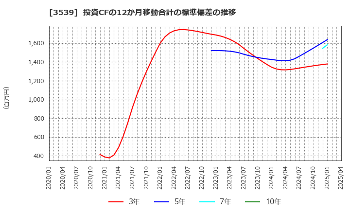 3539 (株)ＪＭホールディングス: 投資CFの12か月移動合計の標準偏差の推移