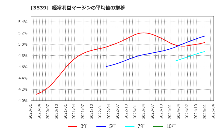 3539 (株)ＪＭホールディングス: 経常利益マージンの平均値の推移