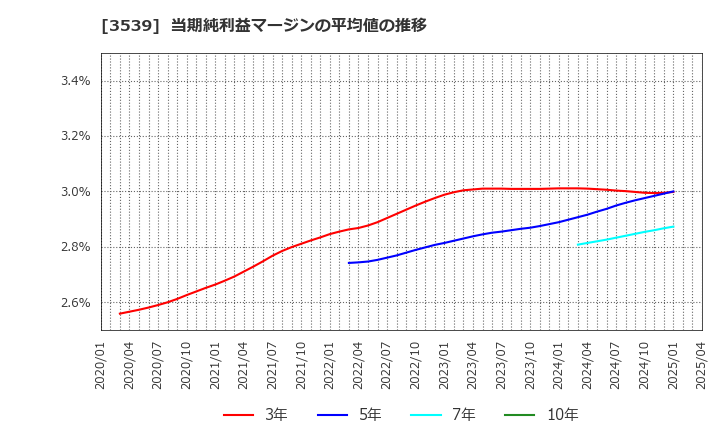 3539 (株)ＪＭホールディングス: 当期純利益マージンの平均値の推移