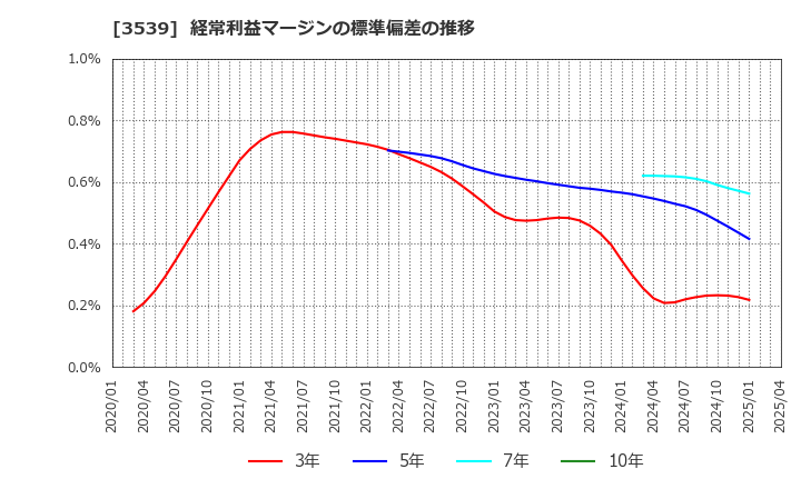 3539 (株)ＪＭホールディングス: 経常利益マージンの標準偏差の推移
