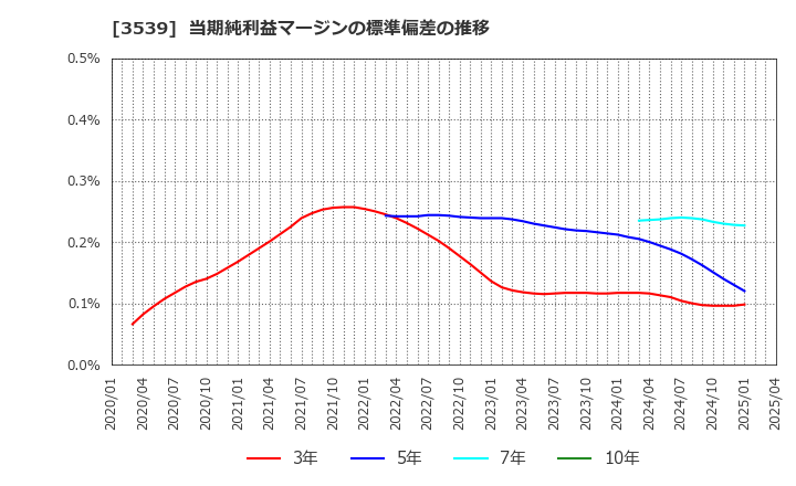 3539 (株)ＪＭホールディングス: 当期純利益マージンの標準偏差の推移