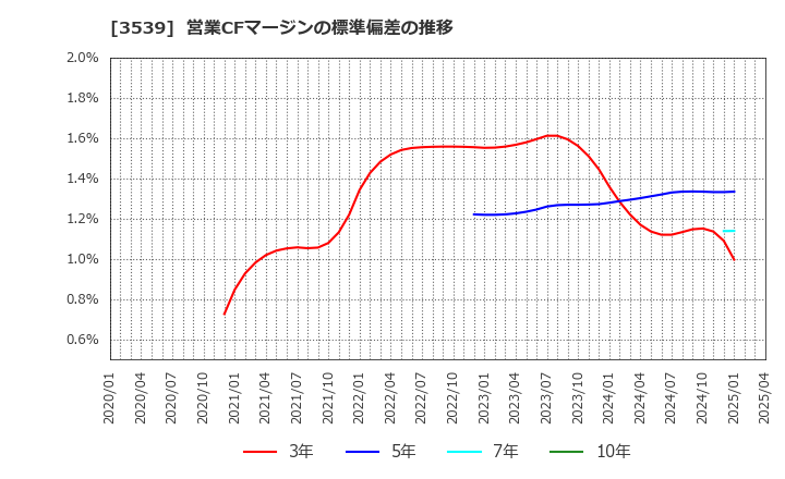 3539 (株)ＪＭホールディングス: 営業CFマージンの標準偏差の推移
