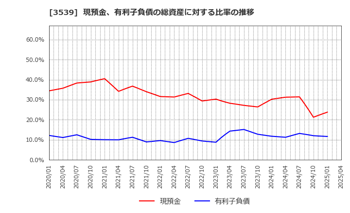 3539 (株)ＪＭホールディングス: 現預金、有利子負債の総資産に対する比率の推移