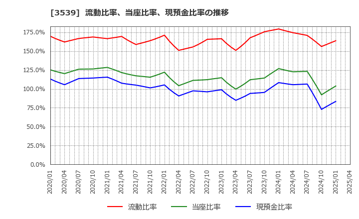 3539 (株)ＪＭホールディングス: 流動比率、当座比率、現預金比率の推移