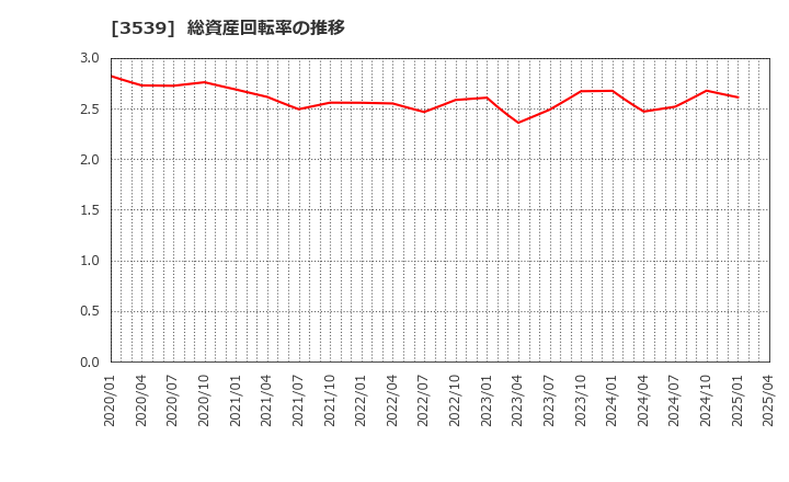 3539 (株)ＪＭホールディングス: 総資産回転率の推移