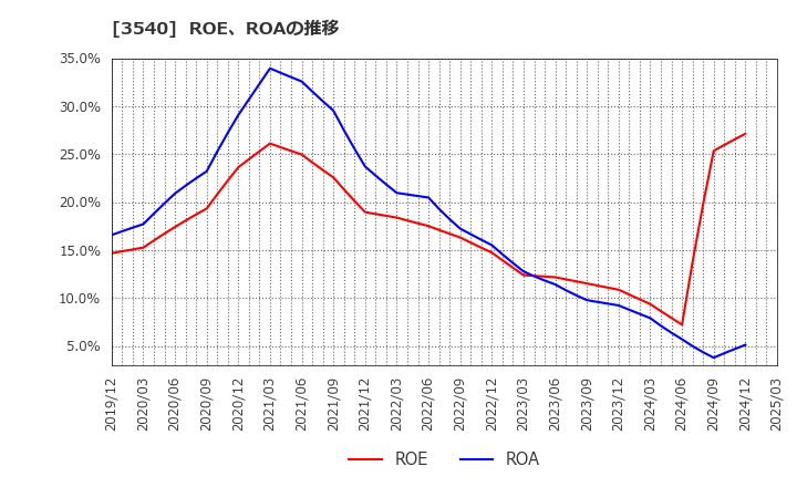 3540 (株)歯愛メディカル: ROE、ROAの推移
