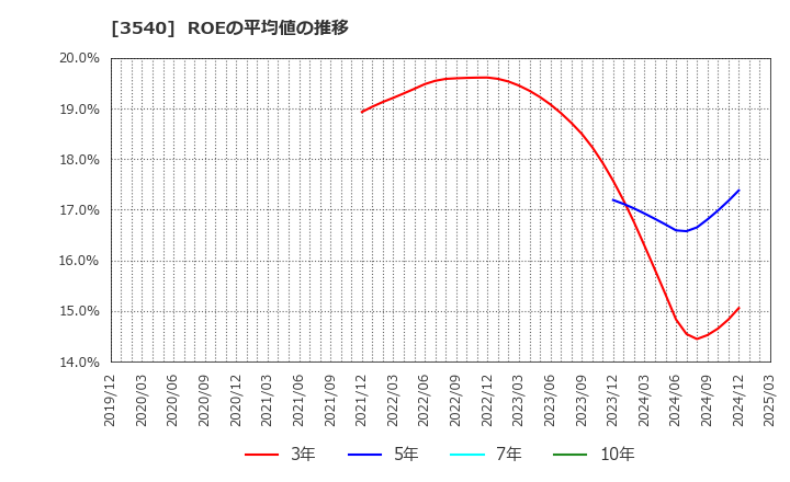3540 (株)歯愛メディカル: ROEの平均値の推移