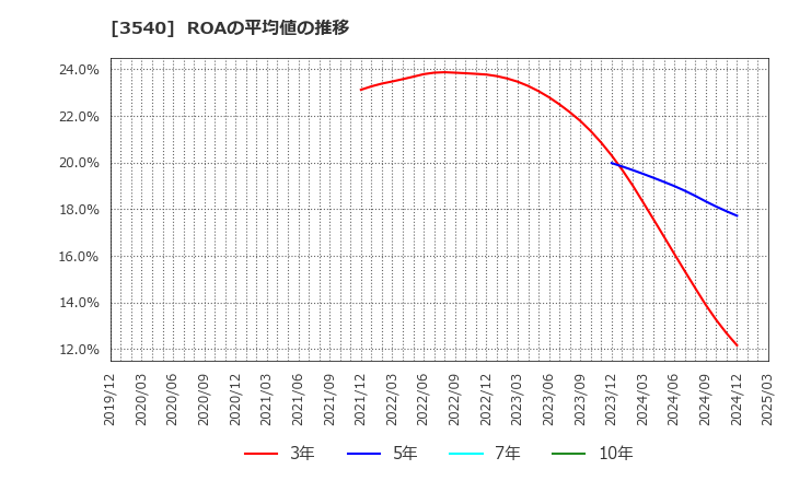 3540 (株)歯愛メディカル: ROAの平均値の推移