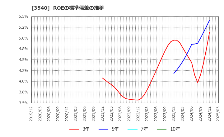 3540 (株)歯愛メディカル: ROEの標準偏差の推移