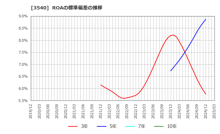 3540 (株)歯愛メディカル: ROAの標準偏差の推移