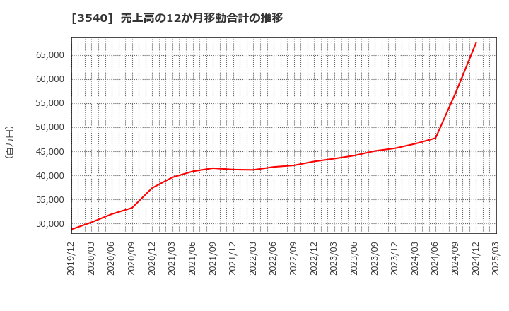3540 (株)歯愛メディカル: 売上高の12か月移動合計の推移