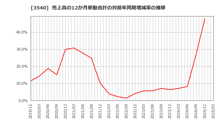 3540 (株)歯愛メディカル: 売上高の12か月移動合計の対前年同期増減率の推移