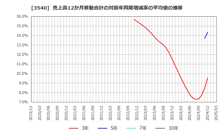 3540 (株)歯愛メディカル: 売上高12か月移動合計の対前年同期増減率の平均値の推移