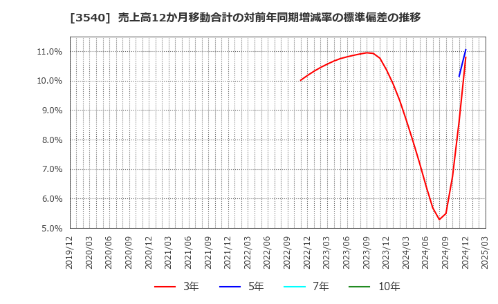 3540 (株)歯愛メディカル: 売上高12か月移動合計の対前年同期増減率の標準偏差の推移