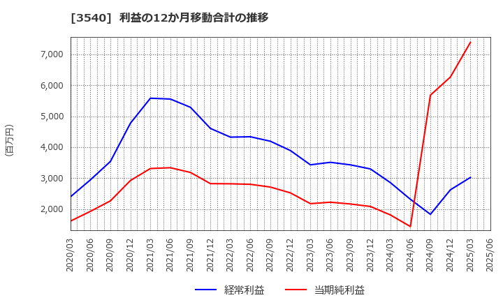 3540 (株)歯愛メディカル: 利益の12か月移動合計の推移
