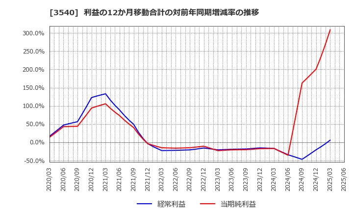 3540 (株)歯愛メディカル: 利益の12か月移動合計の対前年同期増減率の推移