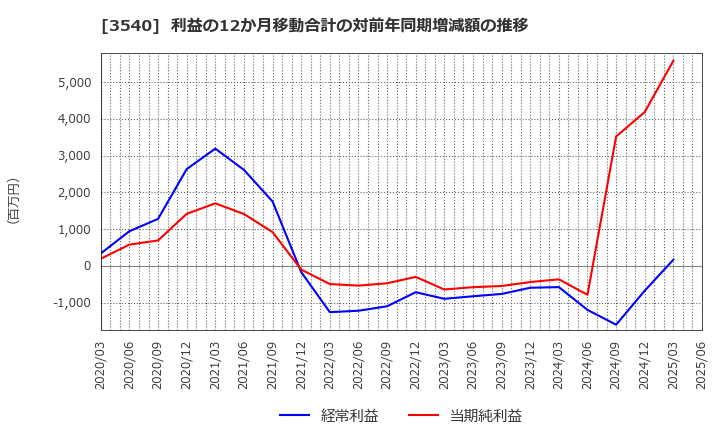 3540 (株)歯愛メディカル: 利益の12か月移動合計の対前年同期増減額の推移