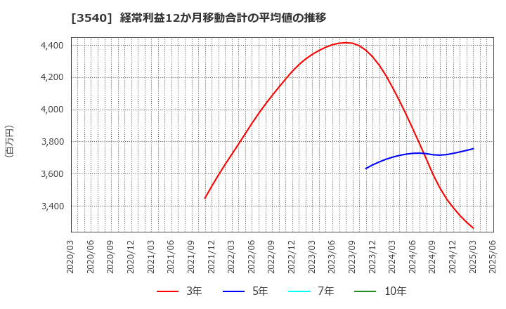 3540 (株)歯愛メディカル: 経常利益12か月移動合計の平均値の推移