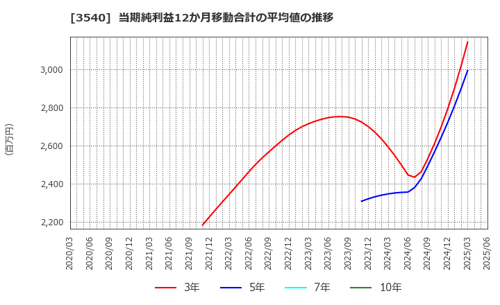 3540 (株)歯愛メディカル: 当期純利益12か月移動合計の平均値の推移