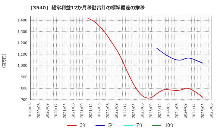 3540 (株)歯愛メディカル: 経常利益12か月移動合計の標準偏差の推移