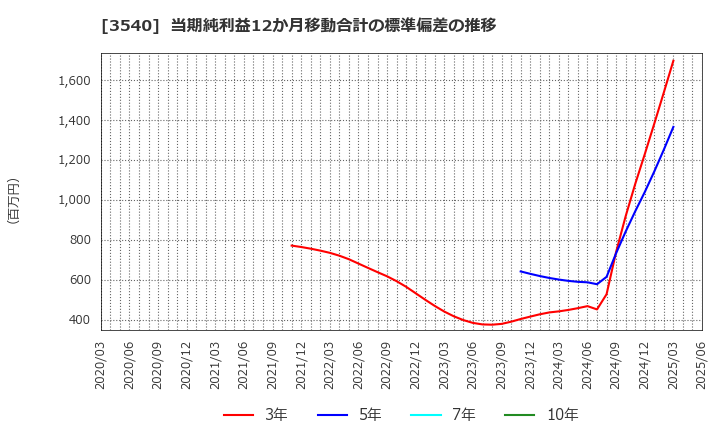 3540 (株)歯愛メディカル: 当期純利益12か月移動合計の標準偏差の推移