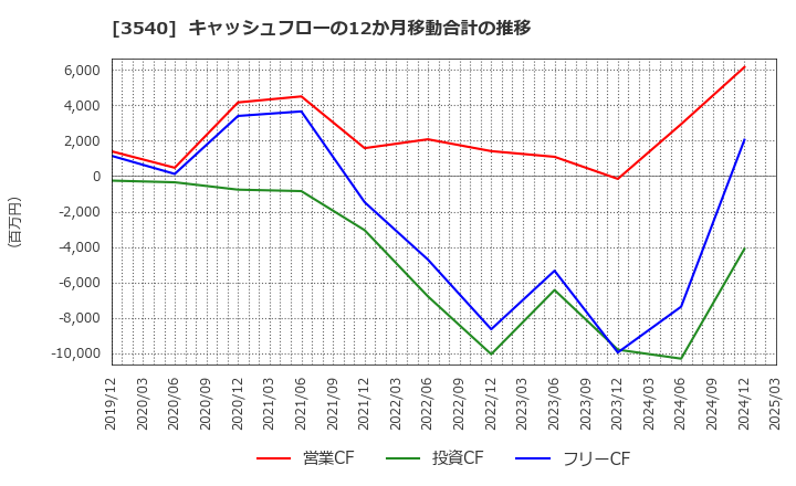 3540 (株)歯愛メディカル: キャッシュフローの12か月移動合計の推移