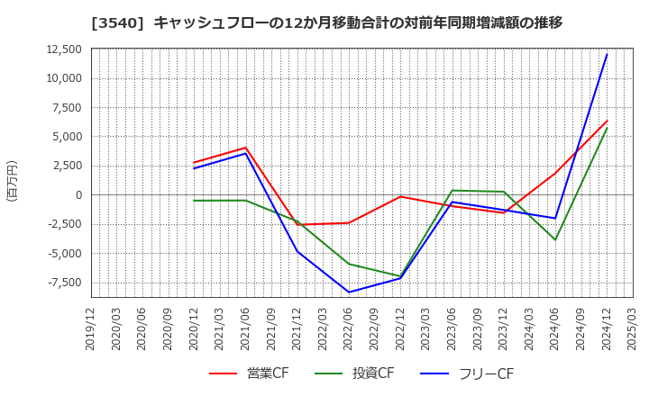 3540 (株)歯愛メディカル: キャッシュフローの12か月移動合計の対前年同期増減額の推移