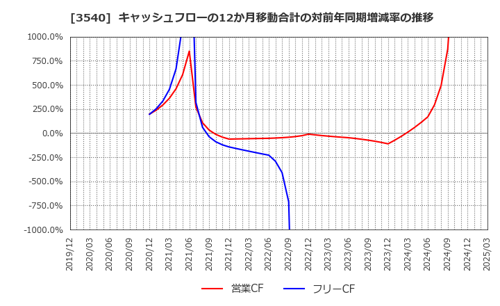 3540 (株)歯愛メディカル: キャッシュフローの12か月移動合計の対前年同期増減率の推移