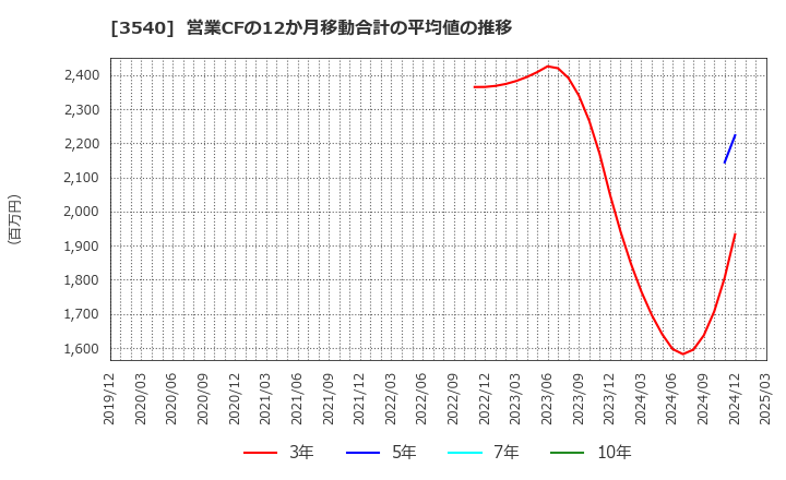 3540 (株)歯愛メディカル: 営業CFの12か月移動合計の平均値の推移