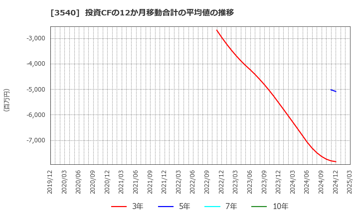 3540 (株)歯愛メディカル: 投資CFの12か月移動合計の平均値の推移