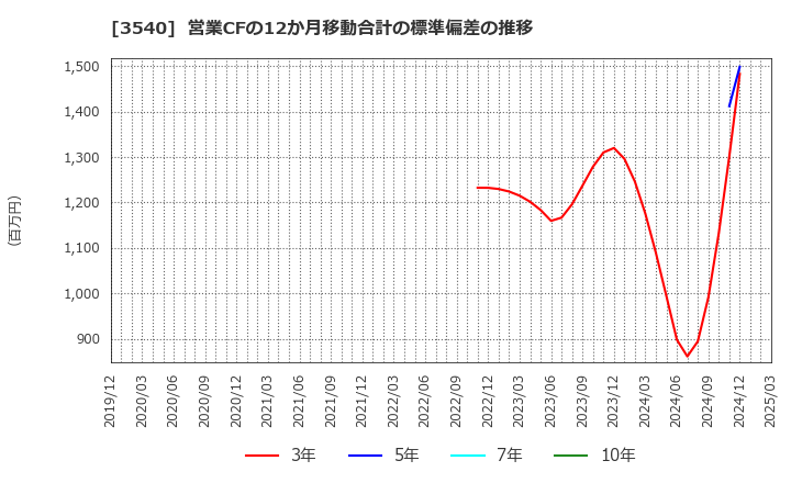 3540 (株)歯愛メディカル: 営業CFの12か月移動合計の標準偏差の推移